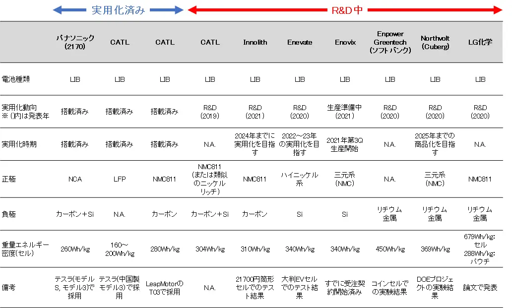 リチウムイオン電池の研究開発動向まとめ